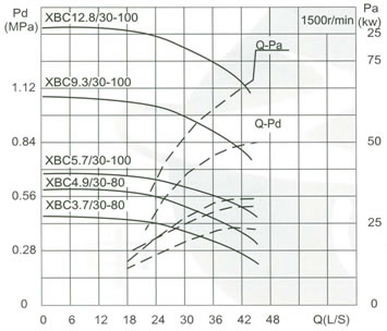 Capacity30L/S Pressure0.37-1.28MPa